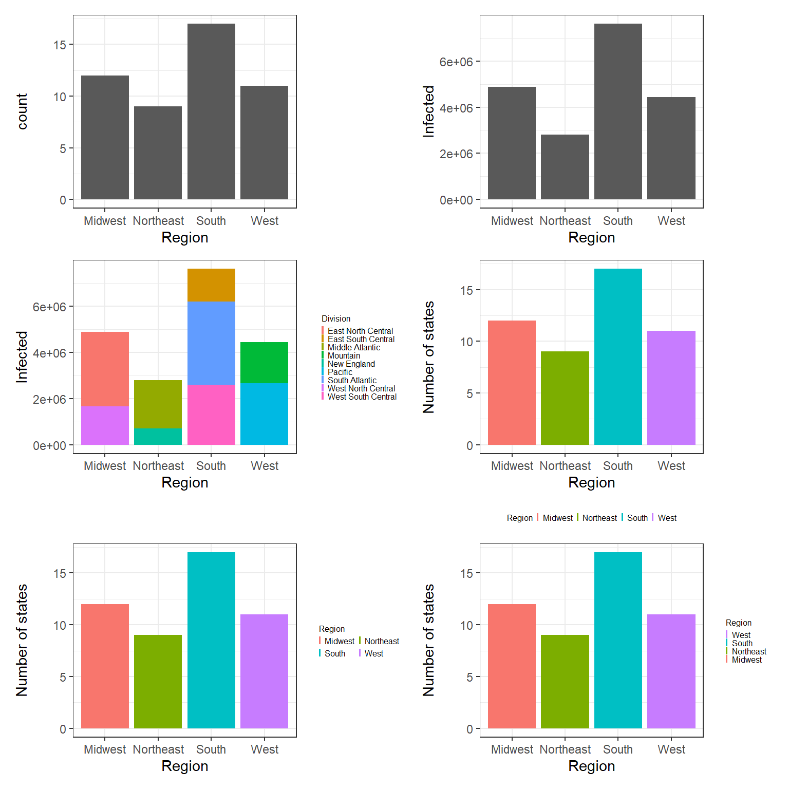 Top left: A bar plot example with `geom_bar()`. Top right: Bar plots of number of states in each region. Middle left: Bar plots of number of states in each region with legend at right. Middle right: Bar plots of number of states in each region with legend at bottom. Bottom left: Bar plots of number of states in each region using `guide_legend(ncol = 2, byrow = TRUE)`. Bottom right: Bar plots of number of states in each region using `guide_legend(reverse = TRUE)`.