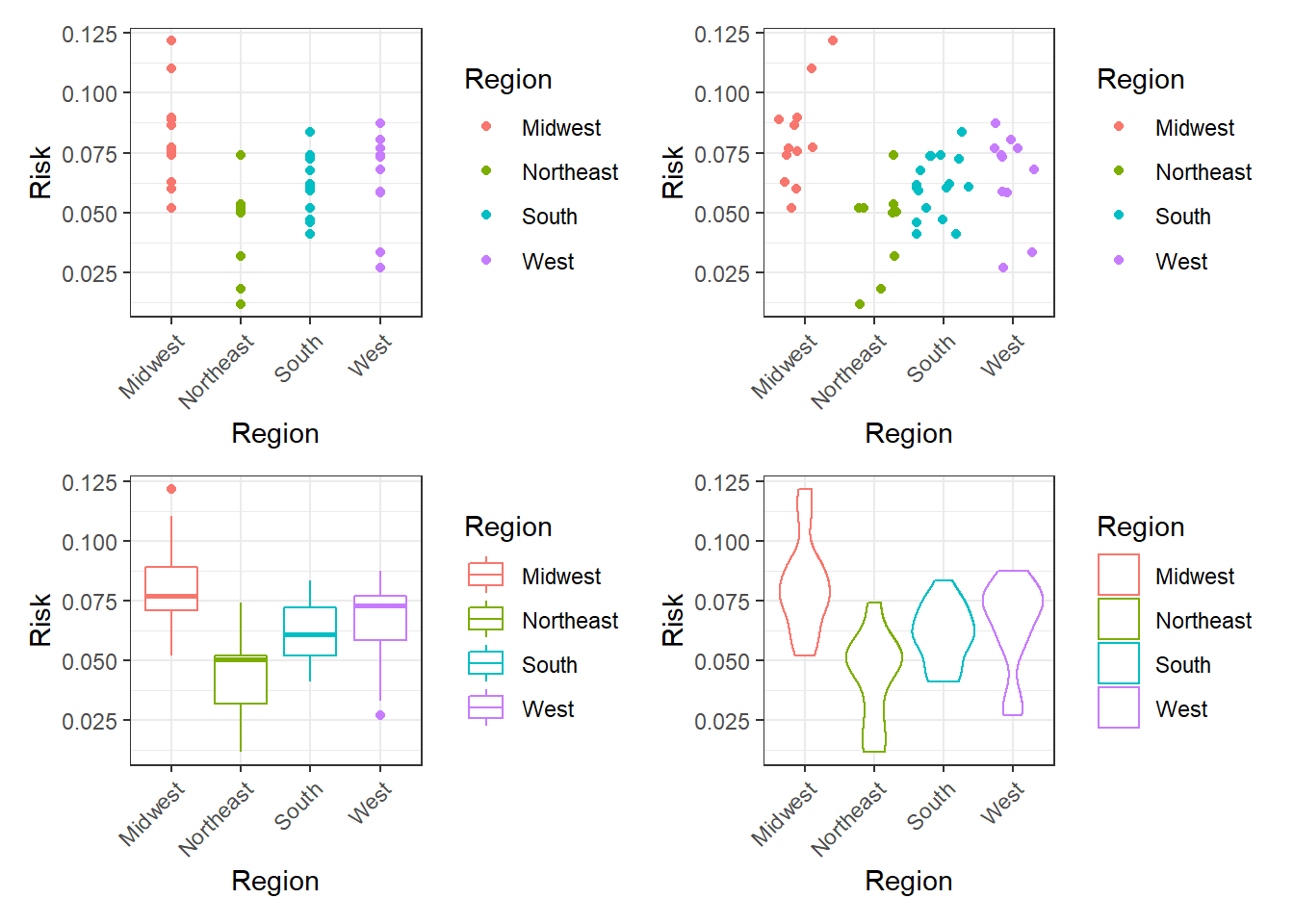 Top left: Points plot. Top right: Jittering plot. Bottom left: Boxplot plot. Bottom right: Violin plot.