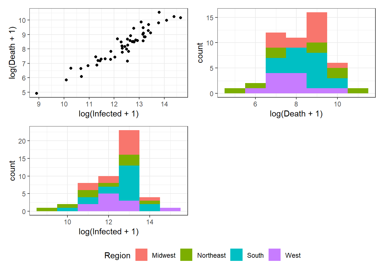 Bottom right: Grouped arrangements of three plots  (`p1+p2+p3`), using `plot_layout()`, whose duplicate legends are combined through `guides = "collect"`.