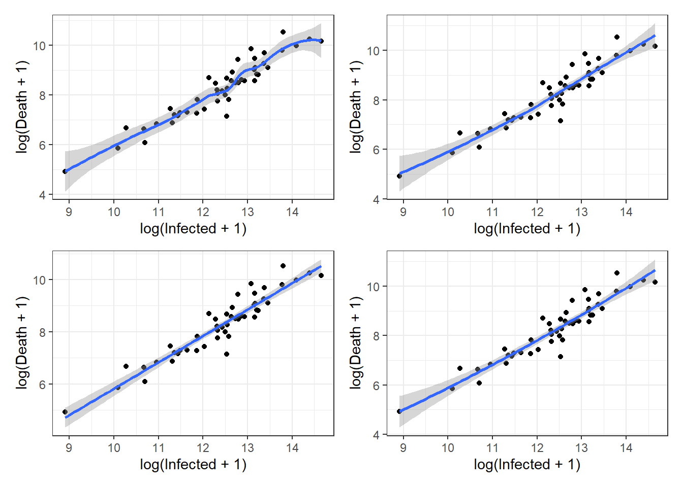 Top left: `loess` smoother example with `span = 0.5`. Top right: `loess` smoother example with `span = 1.0`. Bottom left: `lm` smoother example with a simple linear regression. Bottom right: `lm` smoother example with a quadratic regression.