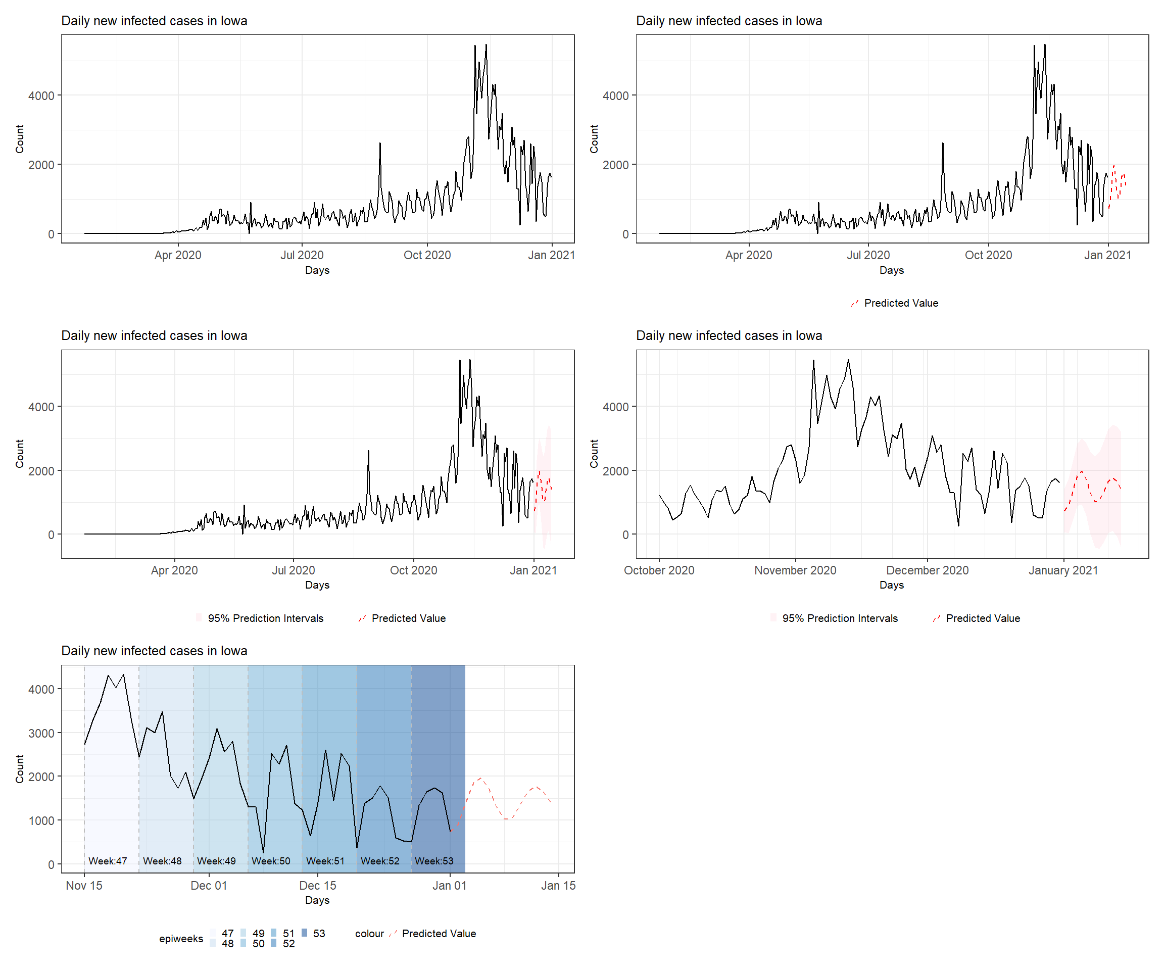 Various time series plots (see the book webpage for the colored version). Top left: basic plot. Top right: with added predictions. Middle left: with ribbons and second line. Middle right: with adjusted time range and format. Bottom left: annotated plot with shades and reference lines for each epiweek.