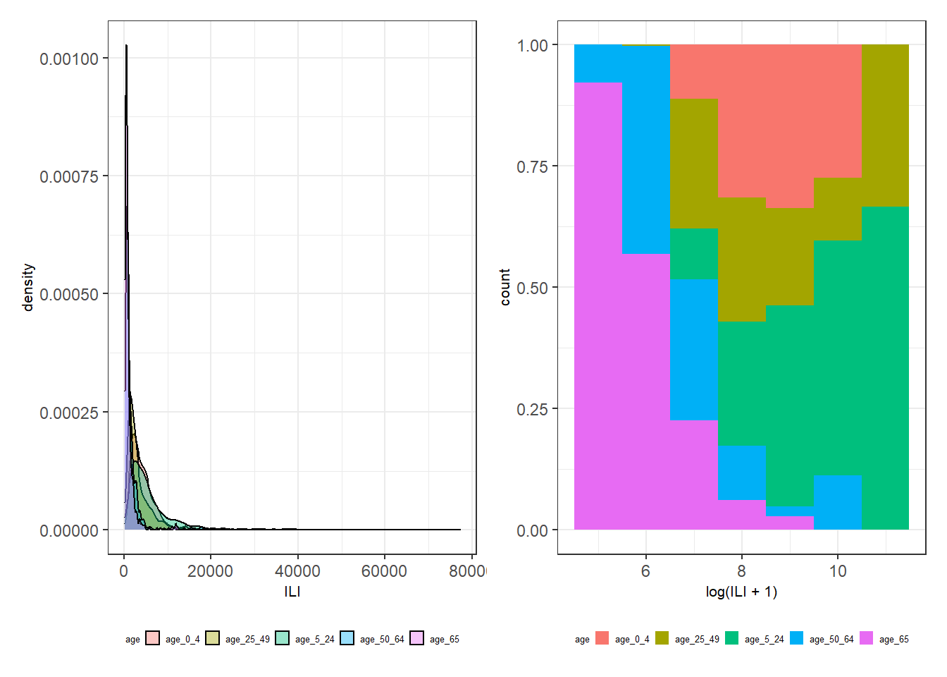 Left: A density plot of `ILI` for each `age` group. Right: A conditional density plot of `log(ILI + 1)` over `age` group for `binwidth = 1`.