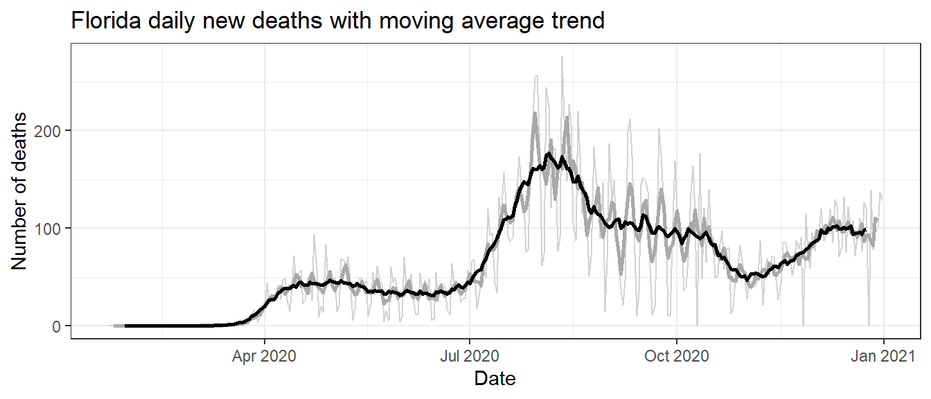 Florida daily new deaths (thin light gray) with the 5-MA (darkgray) and 15-MA (black) smoothing of the trend.