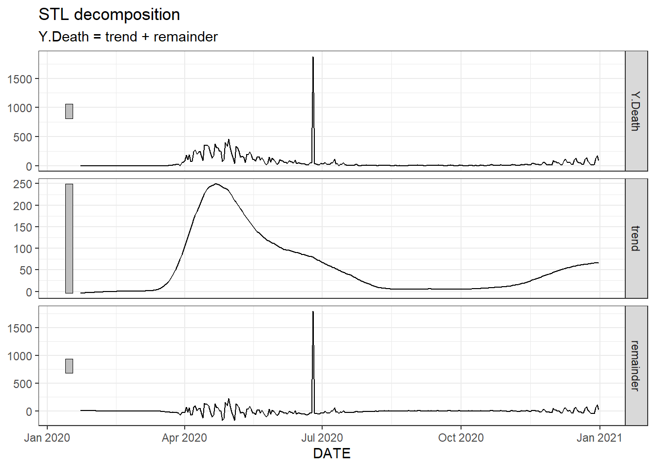 A non-seasonal STL decomposition for New Jersey’s daily new death count.