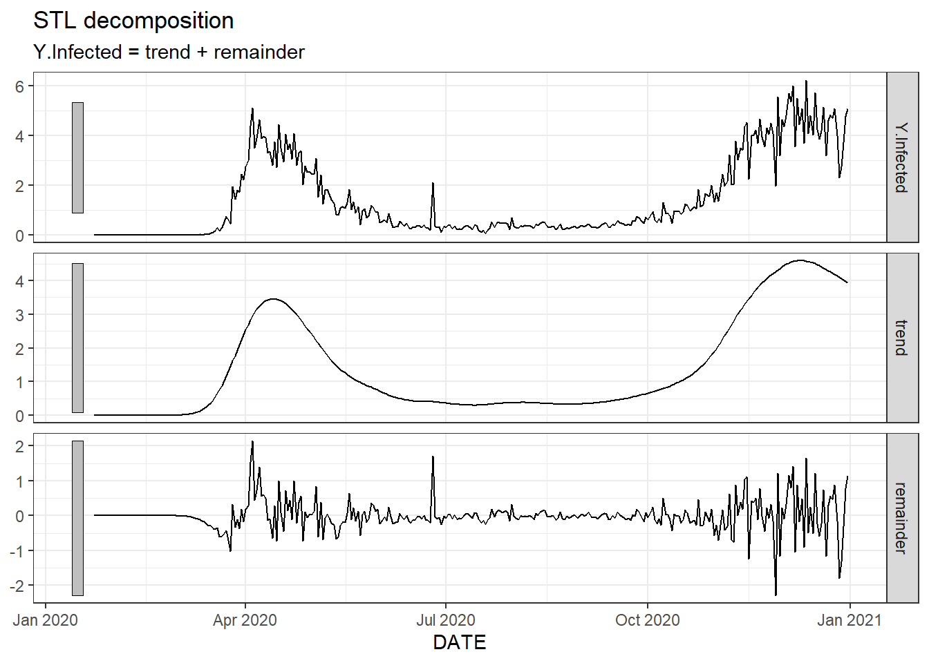 A non-seasonal STL decomposition for New Jersey’s daily new infected count.