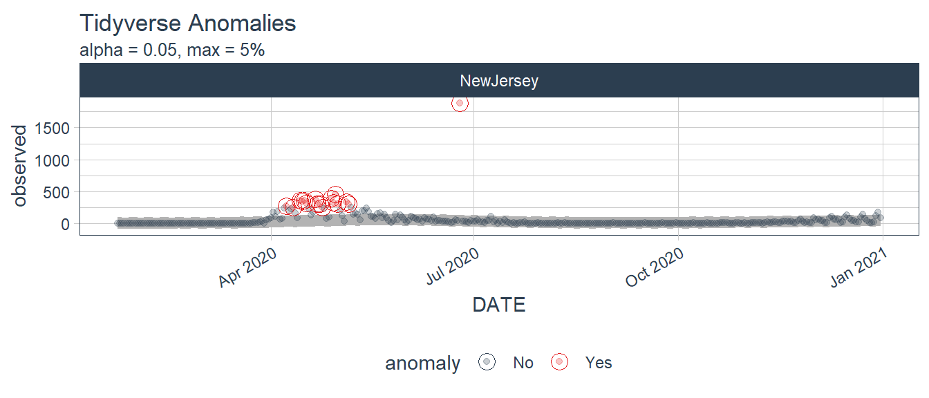 Tidyverse anomalies from the daily new deaths in New Jersey.