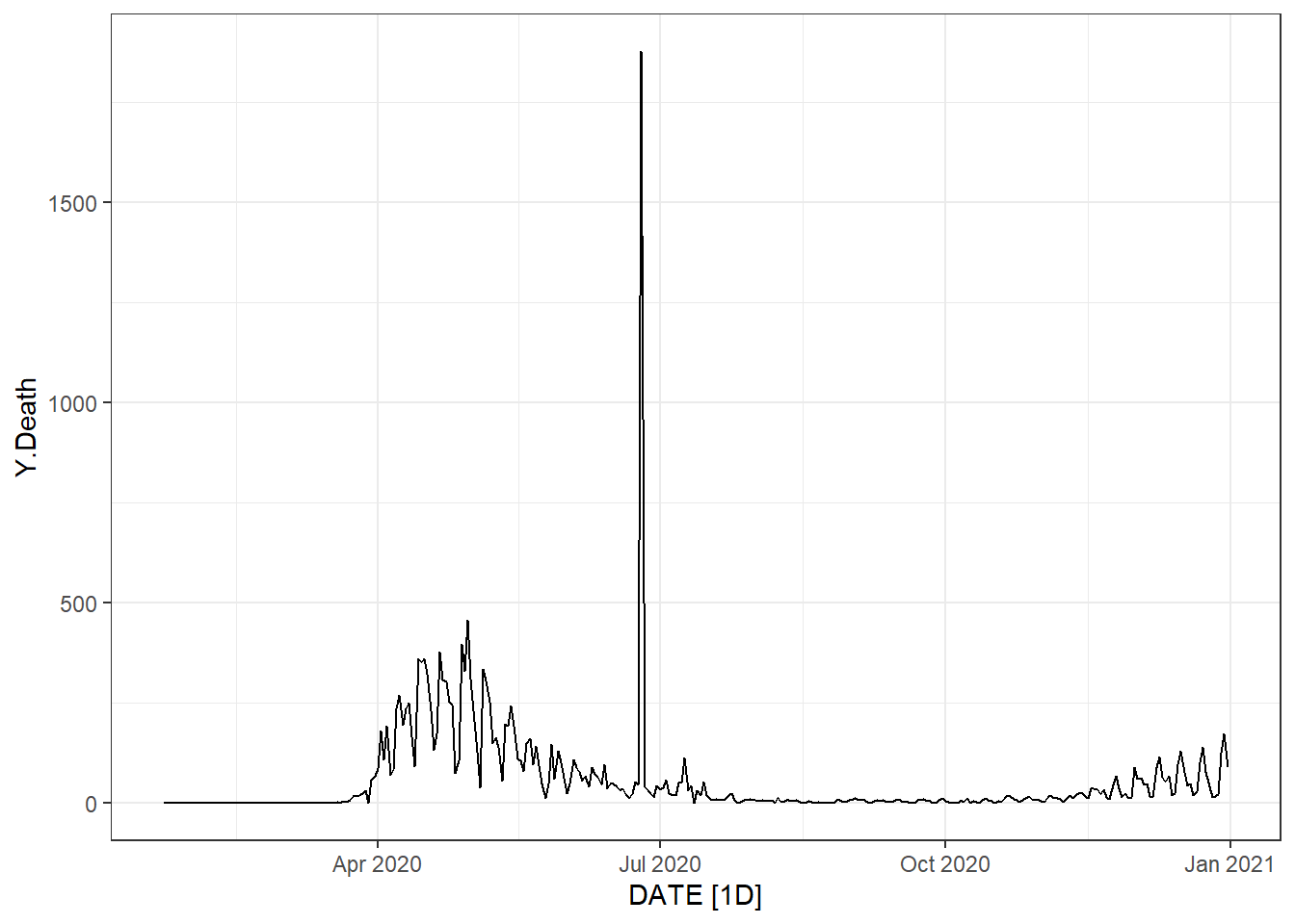 Time series plot of the daily new death count for New Jersey.