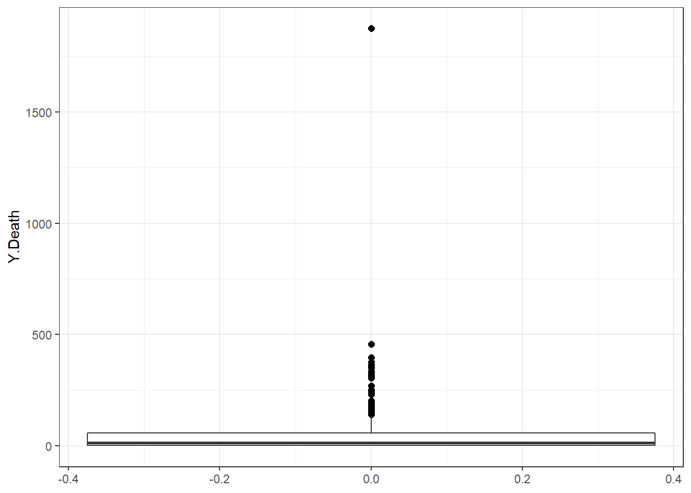 Boxplots of the daily new death count for New Jersey.