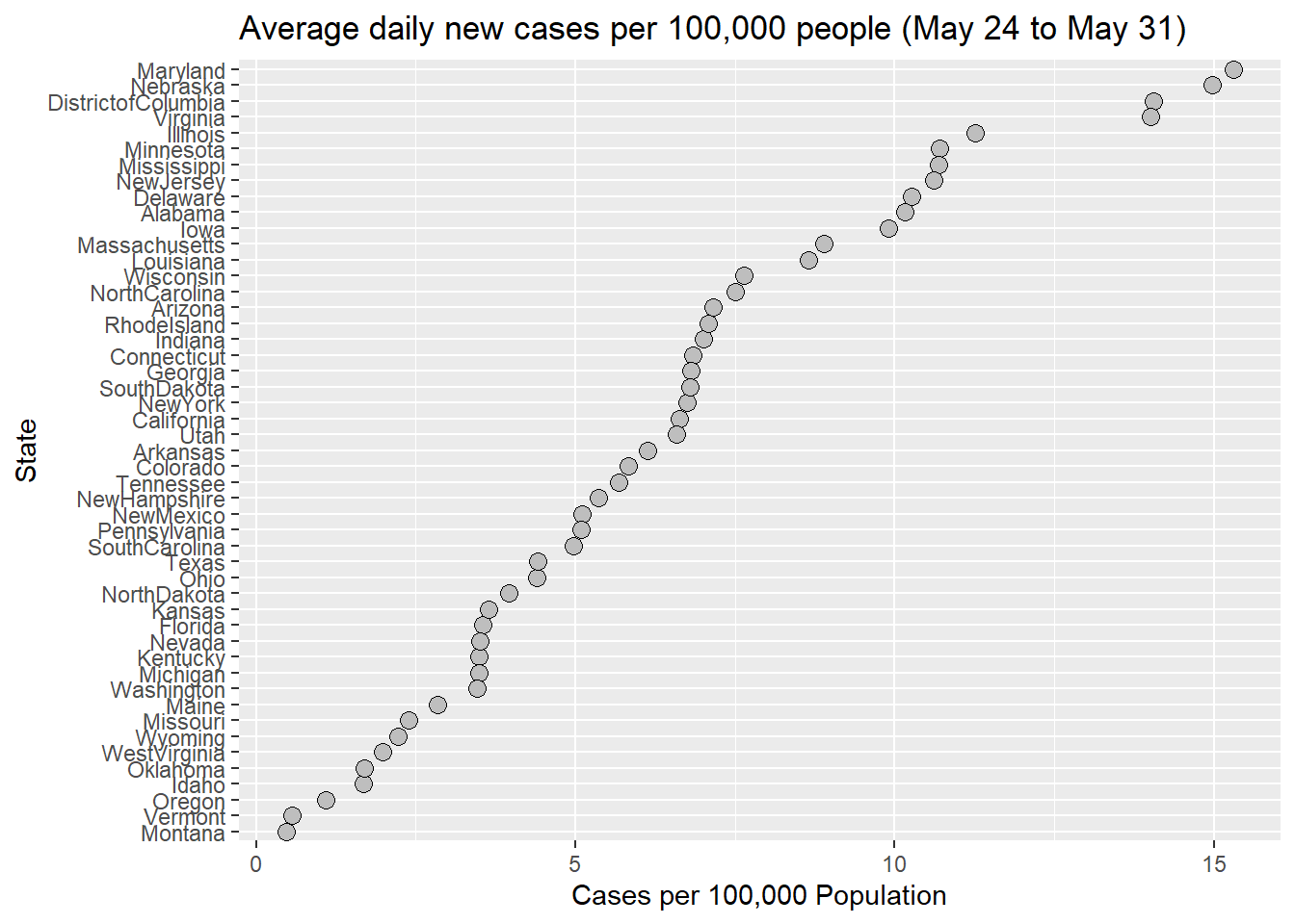 A state-labeled dot plot with an average number of daily new cases per 100,000 people from May 24 to May 31, 2020.