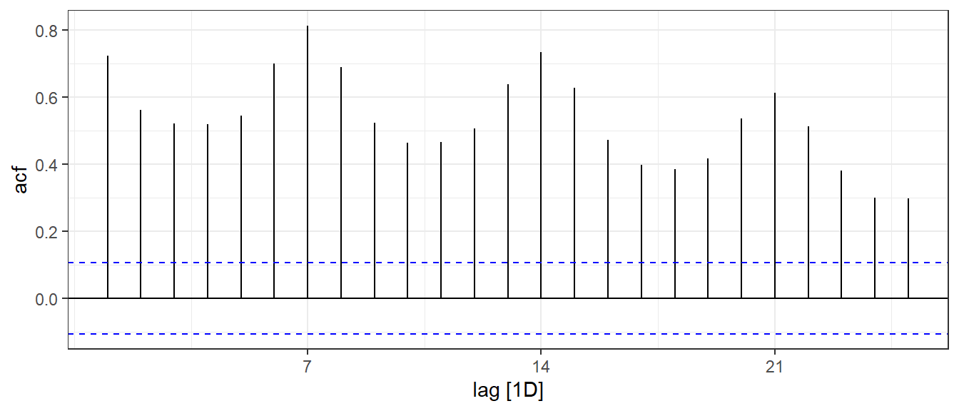 The ACF plot of the daily new deaths in Florida.