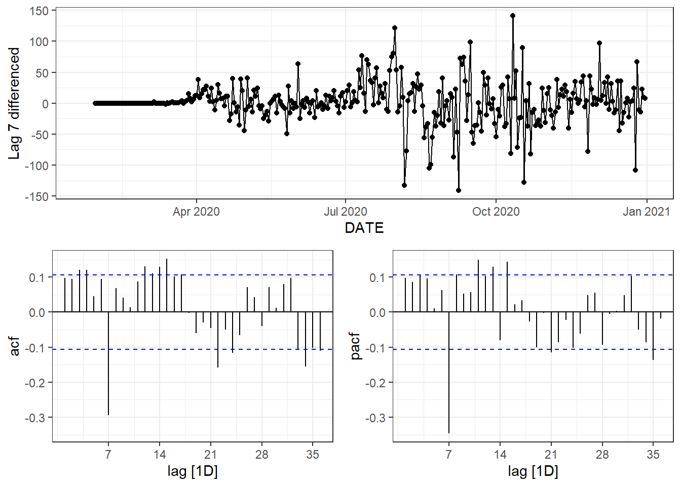 Time series plot, ACF plot and PACF plot of lag-7 differenced data.