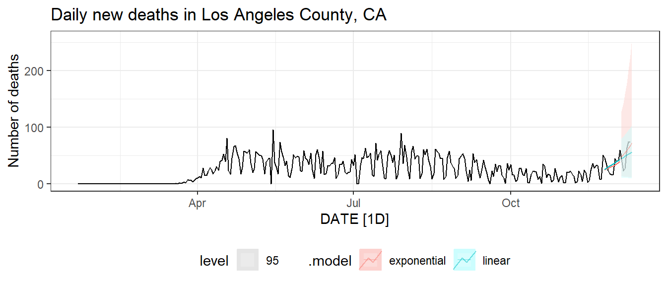 Reported death count with linear and exponential prediction.