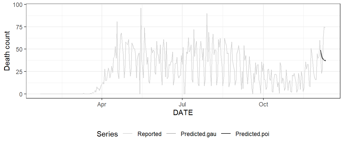 Reported and predicted death count for Los Angeles County via Poisson regression and ordinary linear regression.