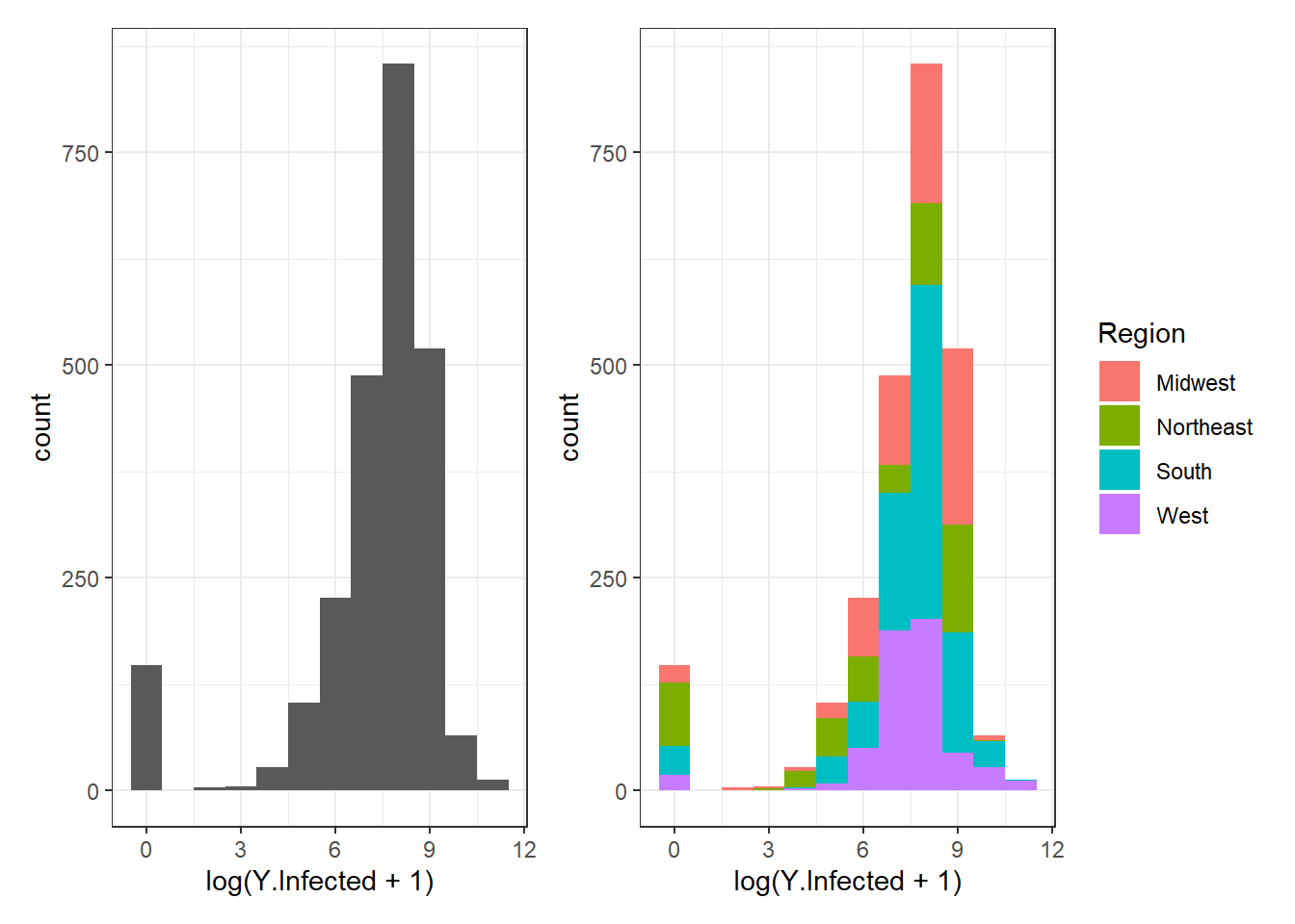 Histogram examples using `geom_histogram()`.