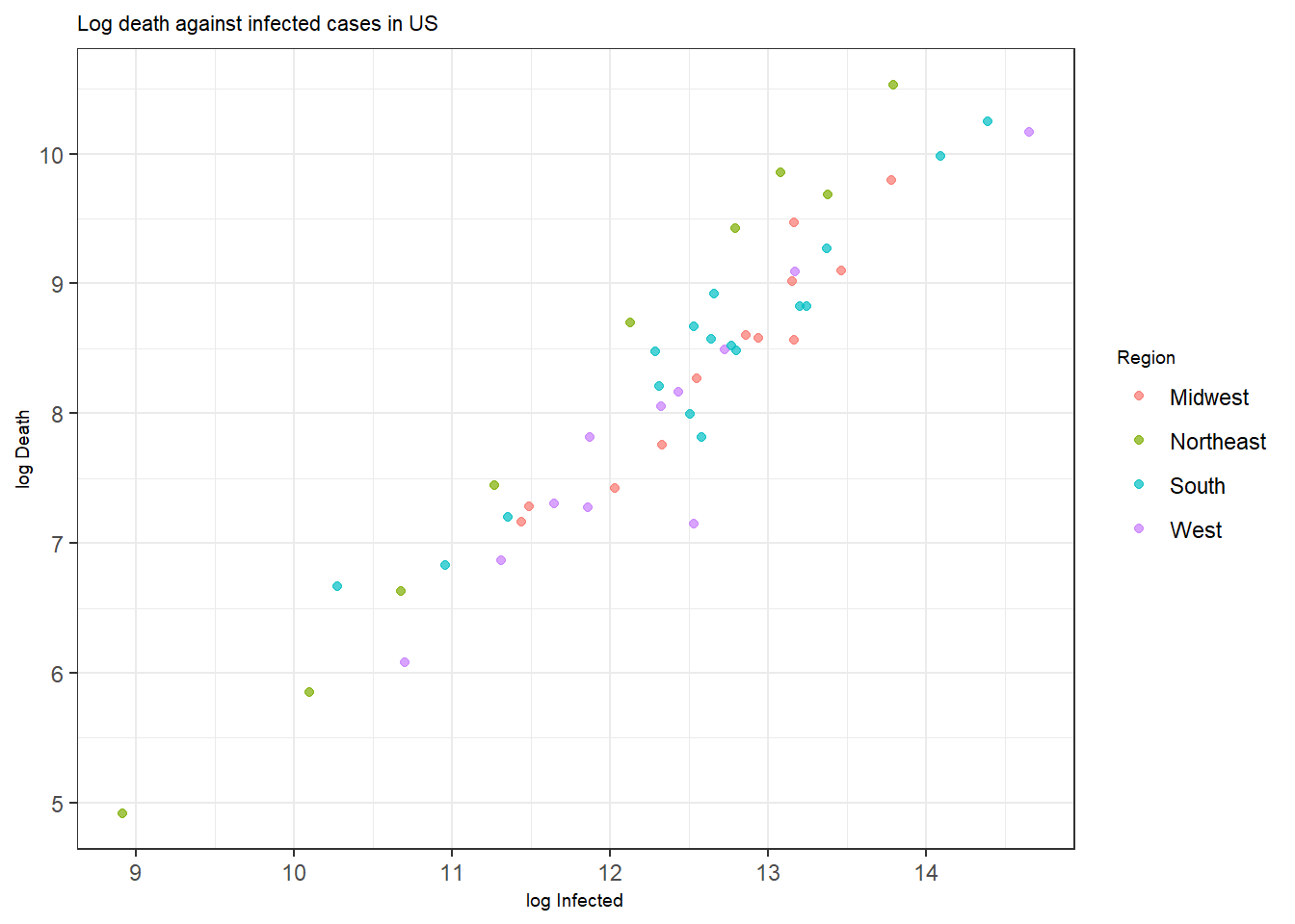 Top: A scatterplot with points colored by `Region`.