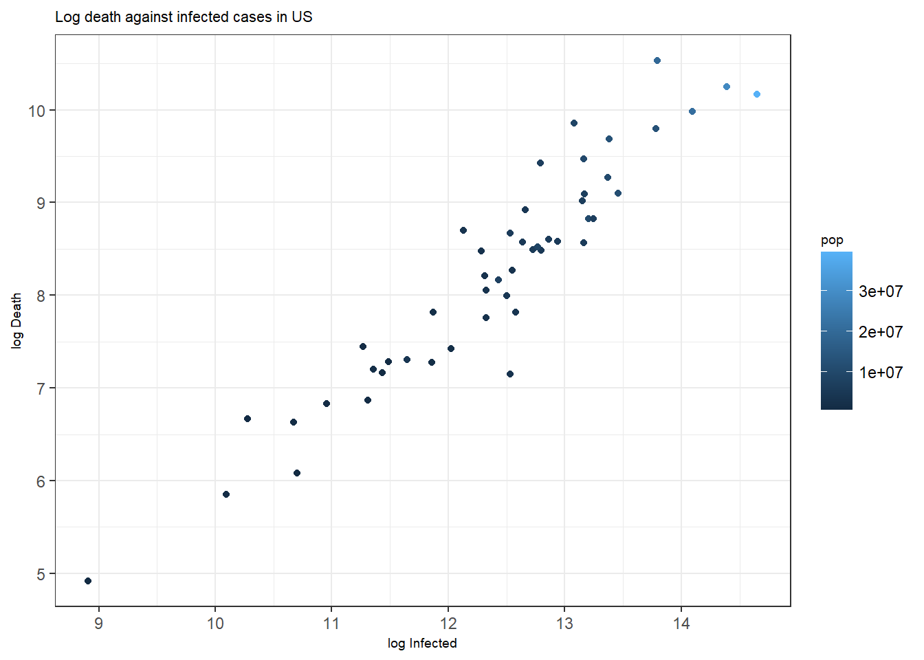 Bottom: A scatterplot with points colored by `pop`.