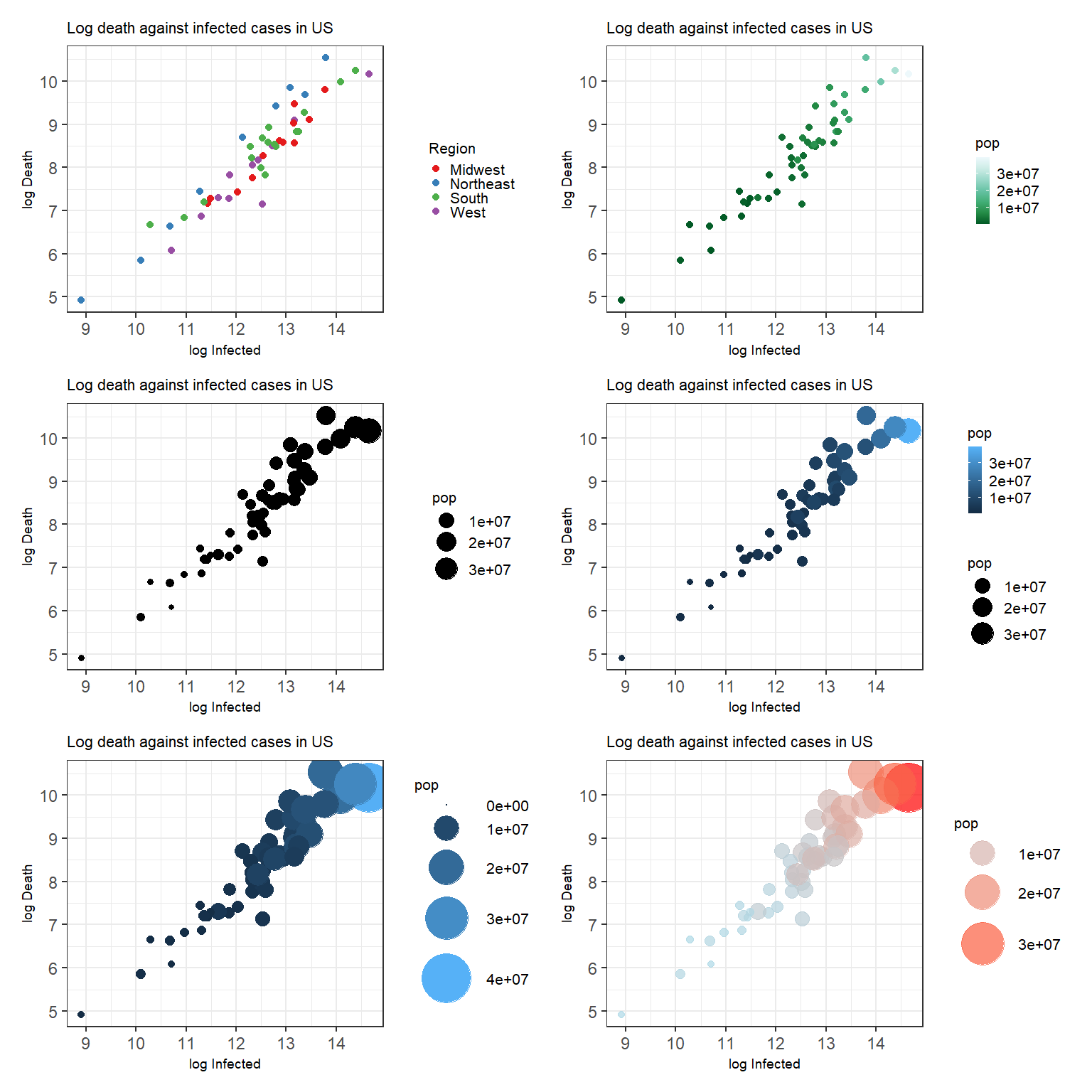 Top left: A scatterplot with customized color palette for discrete scale. Top right: A scatterplot with customized color palette for continuous scale. Middle left: A scatterplot with customized point size.  Middle right: A scatterplot with customized point size and color. Bottom left: A scatterplot with customized point size using the Method 1. Bottom right: A scatterplot with customized point size using the Method 2.