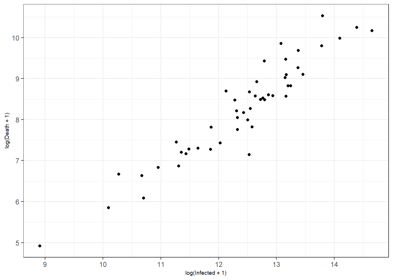 Various scatterplots of log cumulative death against log cumulative infected case. Top left: base plot.