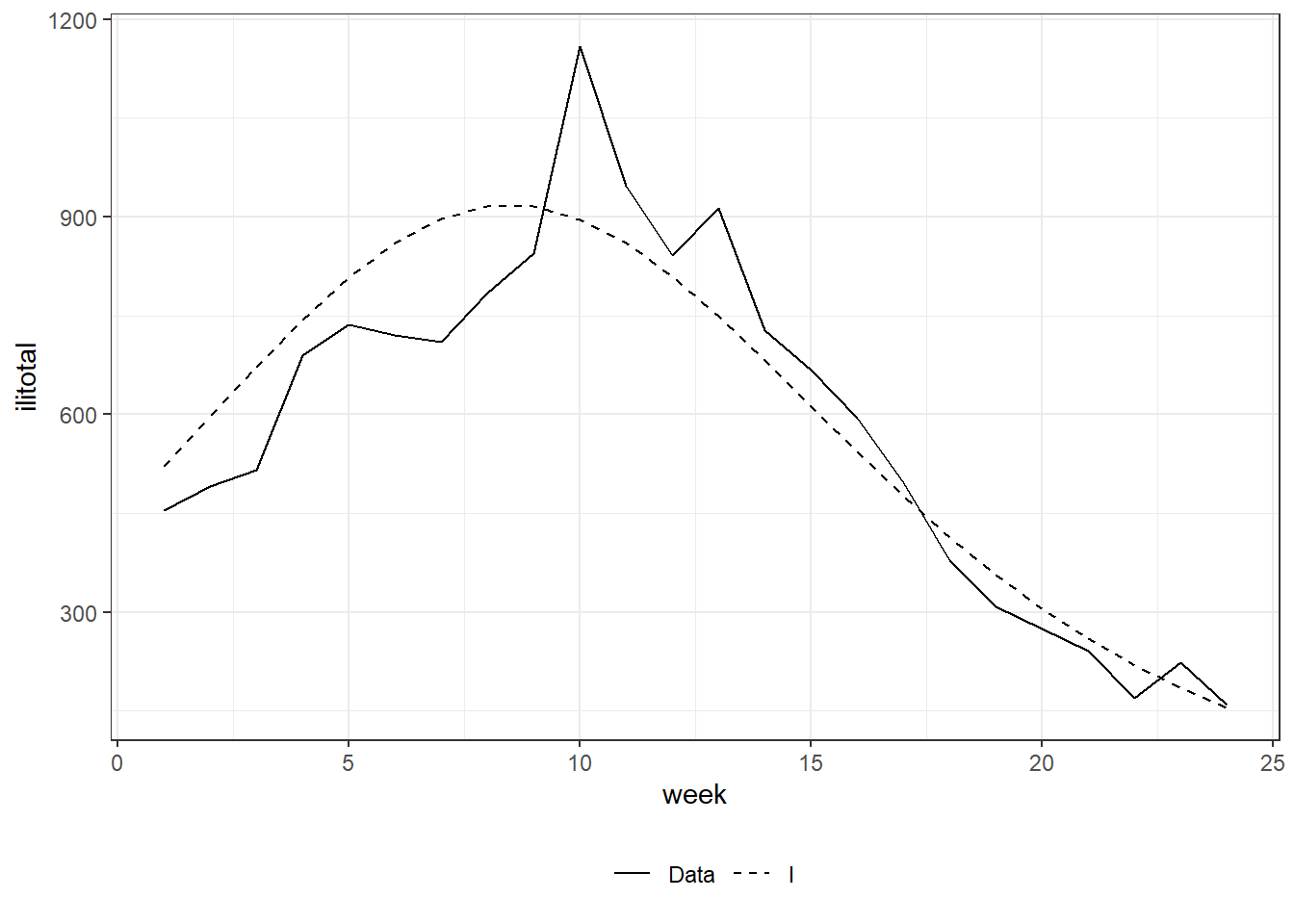 The observed path and the fitted curve for $I(t)$ for the SIR model. Left: least squares method using on grid-searching approach.