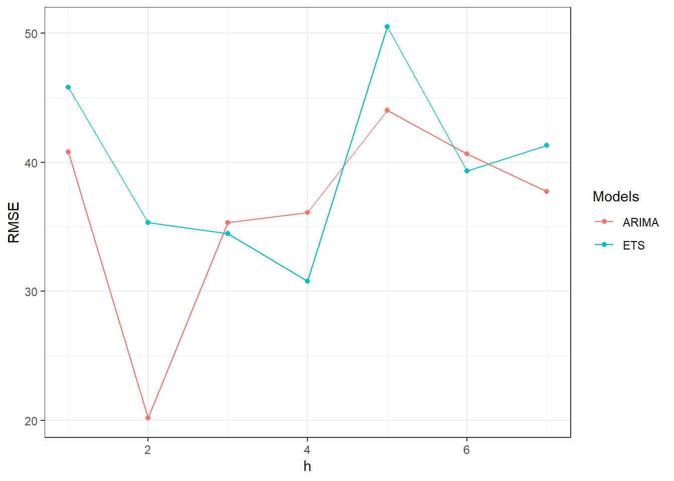 One week ahead forecast of the daily new deaths for Florida using ETS and ARIMA models.