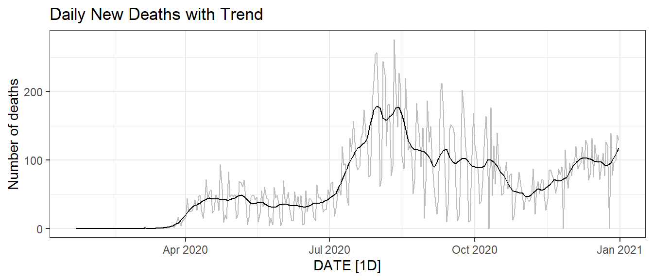 Trend of the daily new deaths time series in Florida.