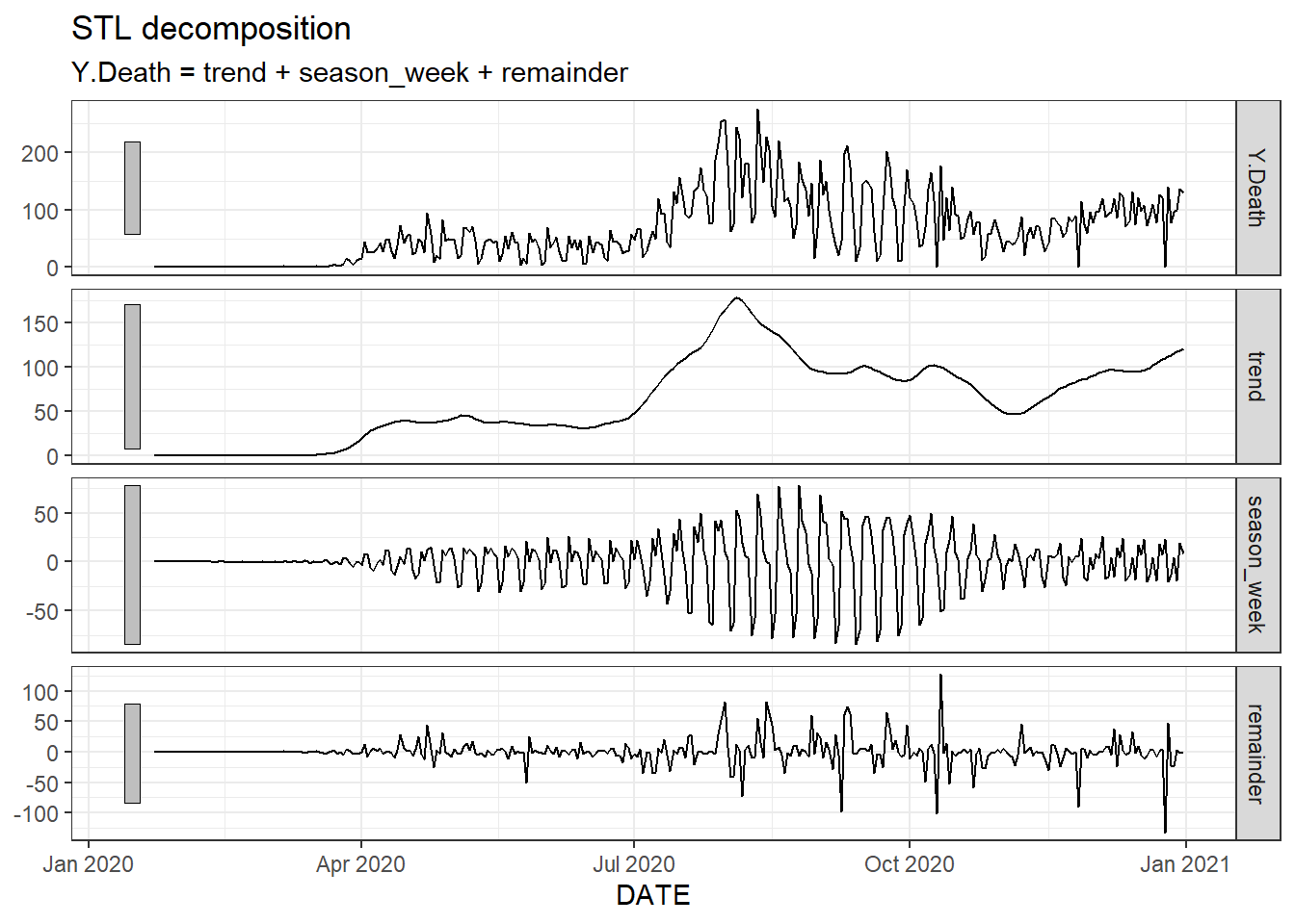 The trend, seasonality and residuals of the daily new deaths time series in Florida based on trend(window = 15) and season(window = 7).