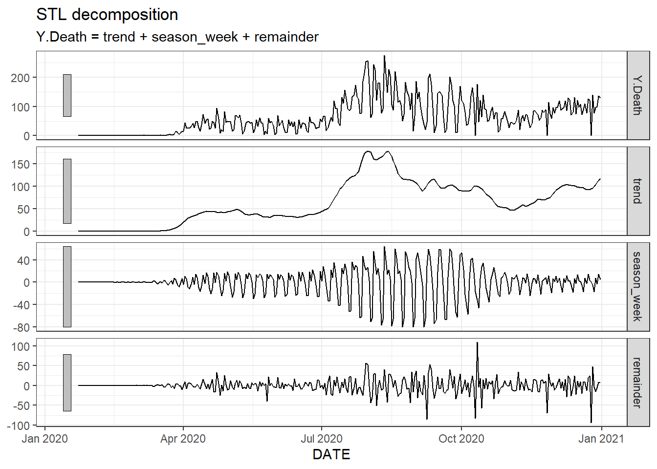 The trend, seasonality and residuals of the daily new deaths time series in Florida of fitted STL decomposition.