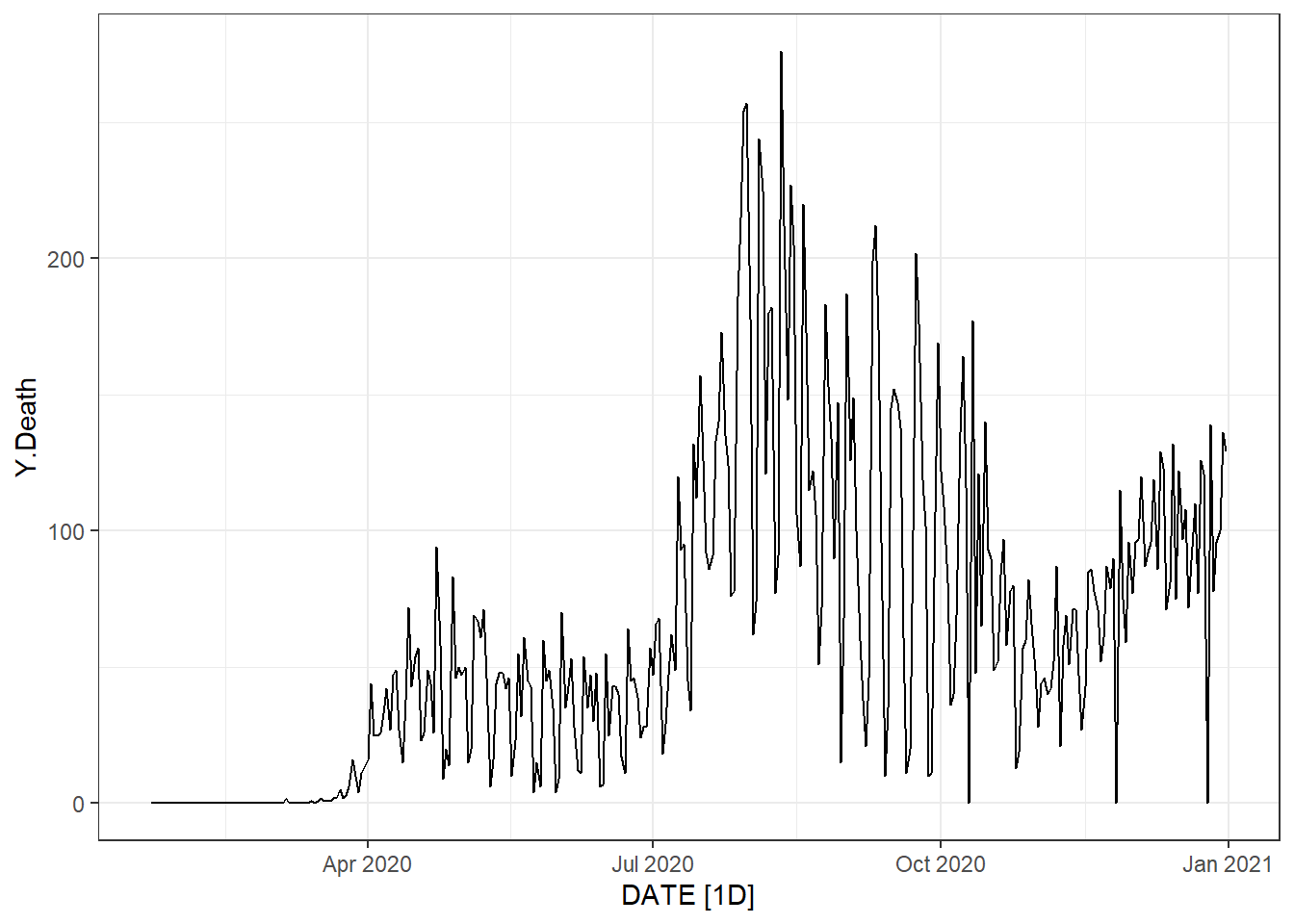 Top left: the time series plot of the daily new deaths in Florida using the autoplot() function. Top right: the time series plot of the daily new deaths in Florida using the ggplot() function. Bottom: the time series plot of the daily new infected and death counts in Florida.