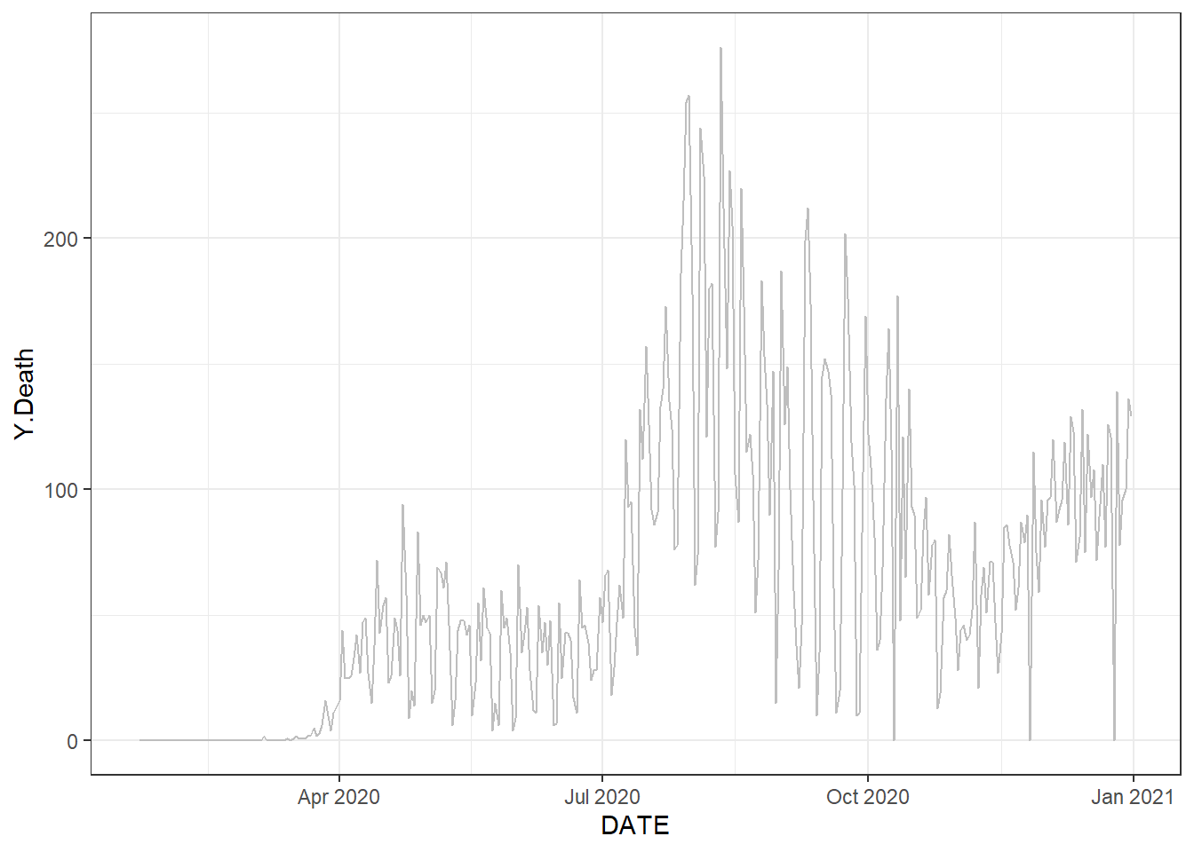 Top left: the time series plot of the daily new deaths in Florida using the autoplot() function. Top right: the time series plot of the daily new deaths in Florida using the ggplot() function. Bottom: the time series plot of the daily new infected and death counts in Florida.