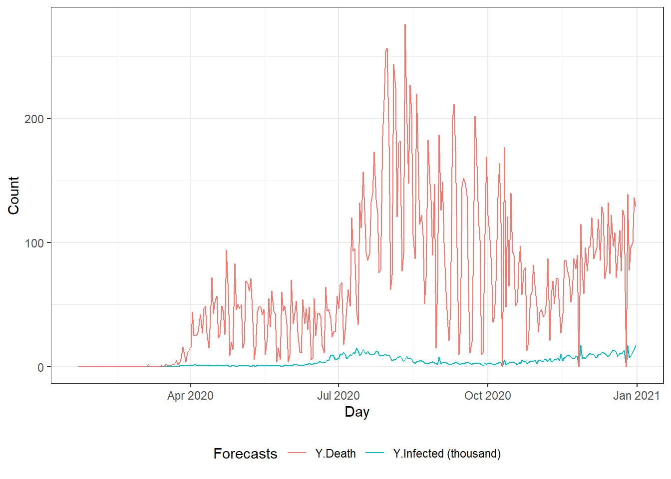 Top left: the time series plot of the daily new deaths in Florida using the autoplot() function. Top right: the time series plot of the daily new deaths in Florida using the ggplot() function. Bottom: the time series plot of the daily new infected and death counts in Florida.