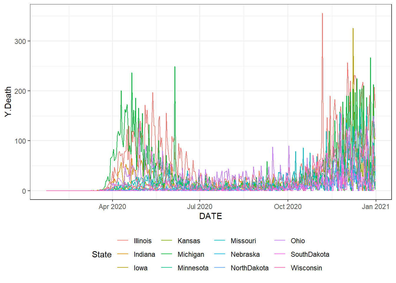 The time series plot of the daily new deaths for each of the midwest states. Top: using the ggplot() function. Bottom: using the autoplot() function.