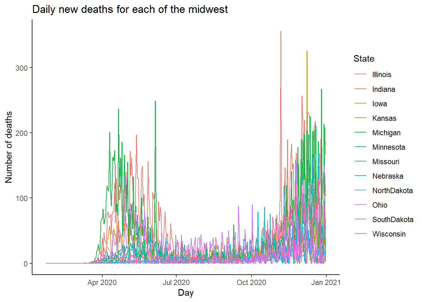 The time series plot of the daily new deaths for each of the midwest states. Top: using the ggplot() function. Bottom: using the autoplot() function.