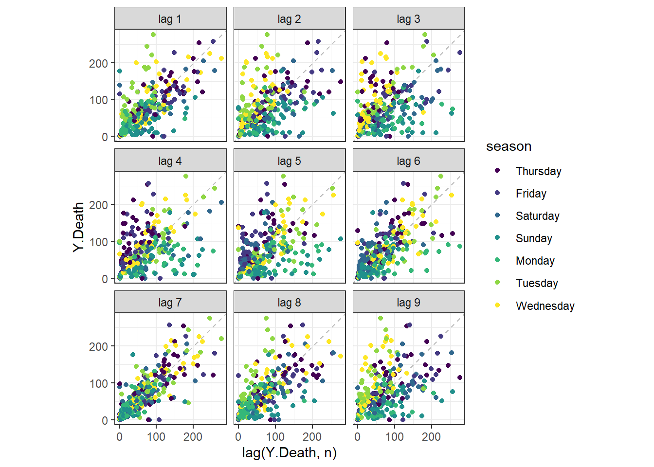 The lag plot of the daily new deaths for Florida.