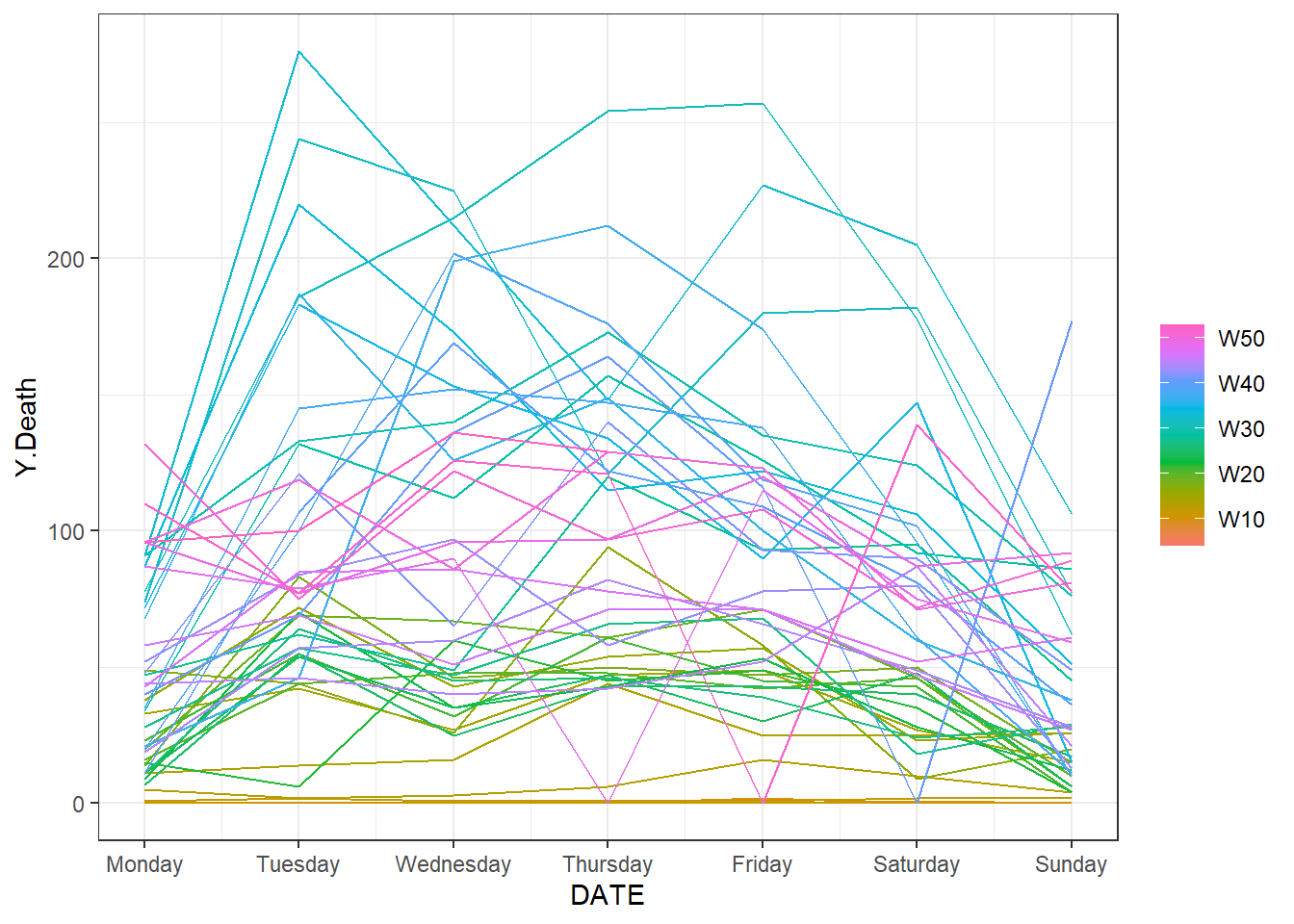 The time series plot of the daily new deaths for each week.