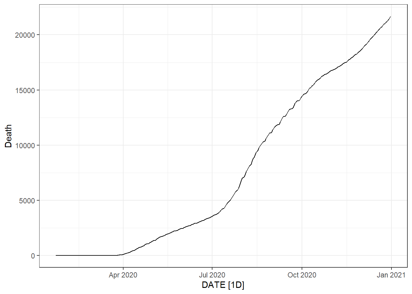 Time series plots of the death count in Florida.