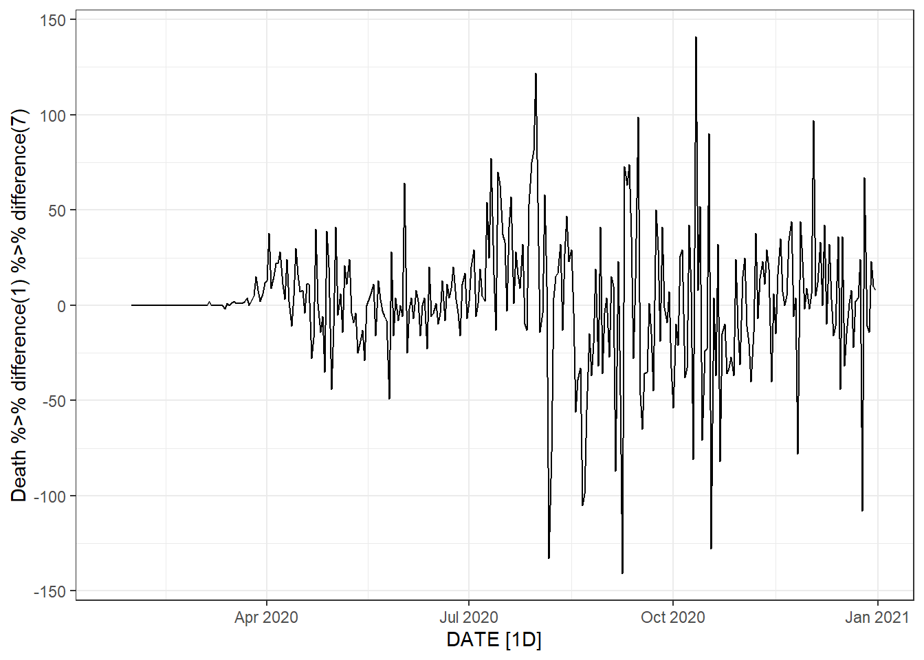 Bottom left: weekly new deaths. Bottom right: weekly change in daily new deaths.