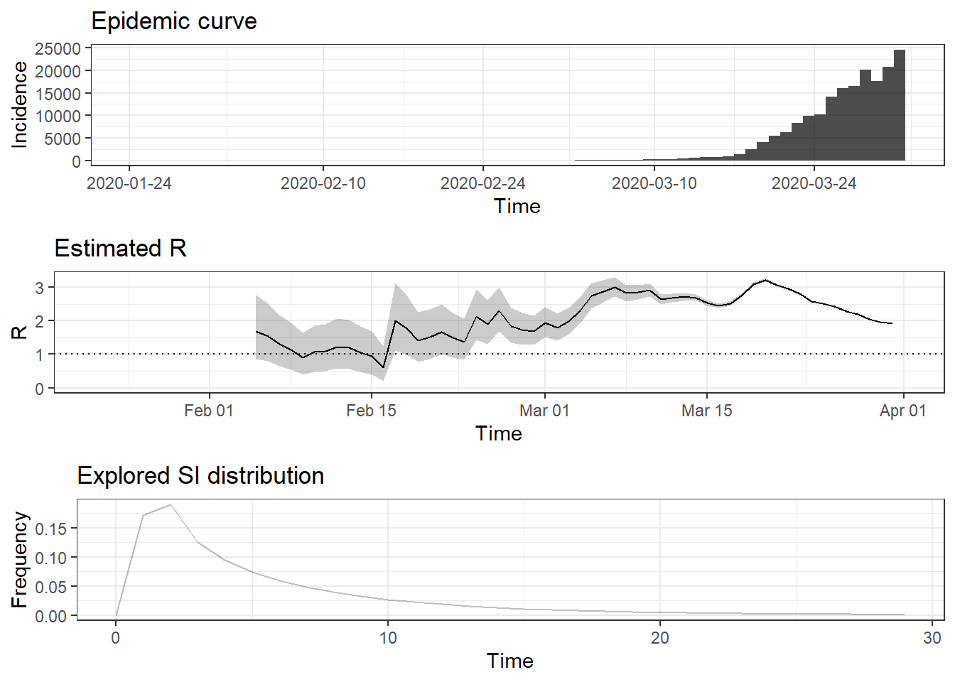 Top: time series of incidence. Middle: the estimated effective reproduction number (posterior mean) and 95% credible interval based on parametric_si method and 14-day windows. Bottom: the discrete gamma distribution of the serial interval with the mean 5.52 and sd 5.44, respectively.