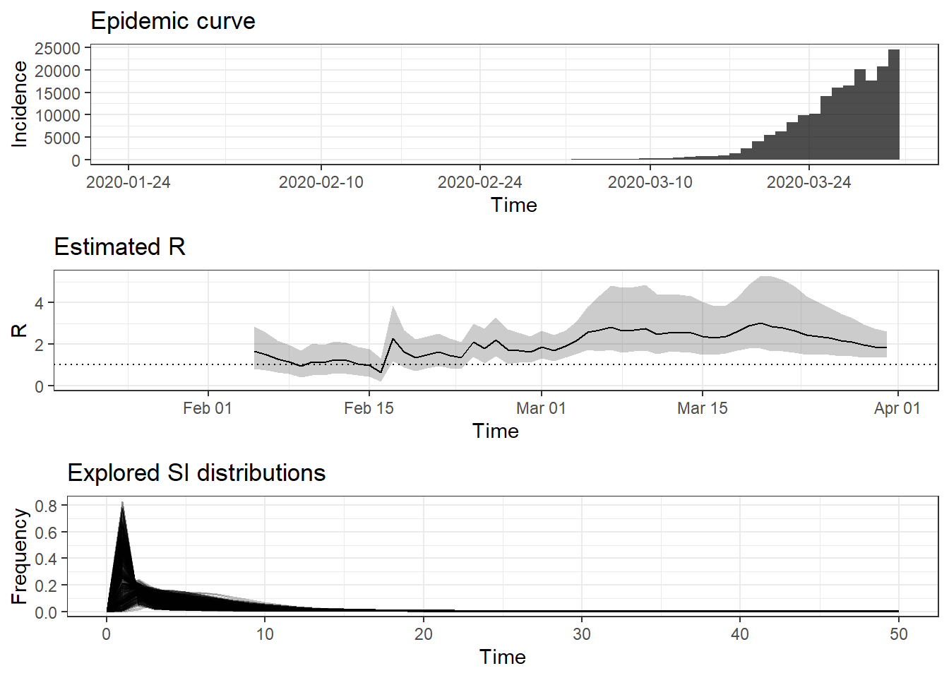 Top: time series of incidence. Middle: the estimated effective reproduction number (posterior mean) and 95% credible interval based on uncertain_si method and 14-day windows. Bottom: all the serial interval distributions with the mean and sd sampled from truncated normal distributions with specified parameters.