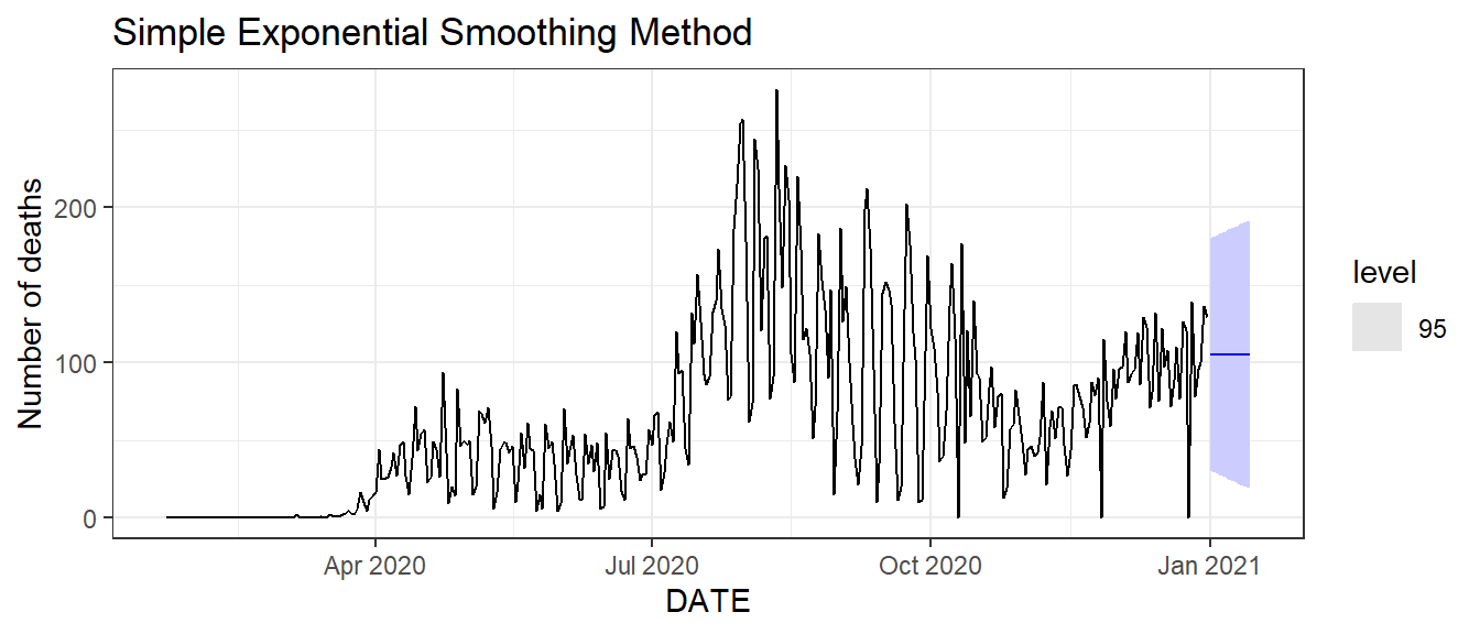 Top: two weeks ahead forecast of the daily new deaths for Florida using the simple exponential smoothing method.