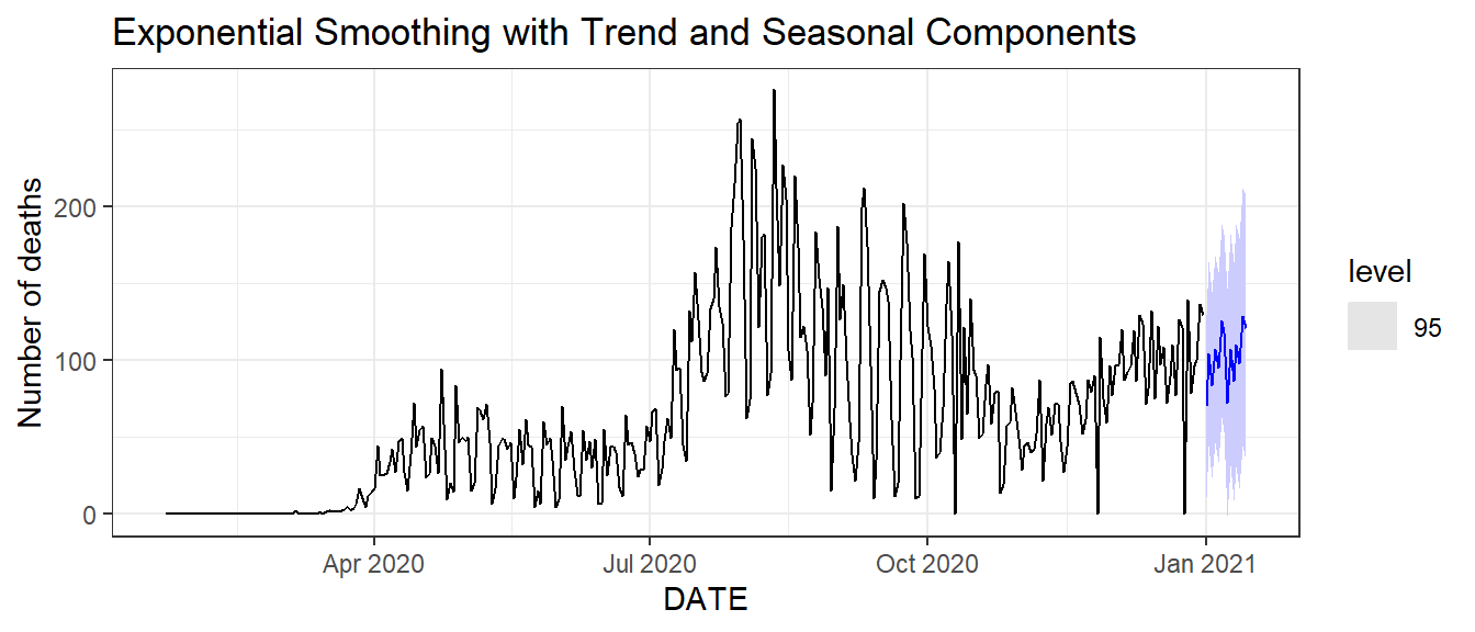 Center: two weeks ahead forecast of the daily new deaths for Florida using the extended exponential smoothing method with trend and seasonality components.