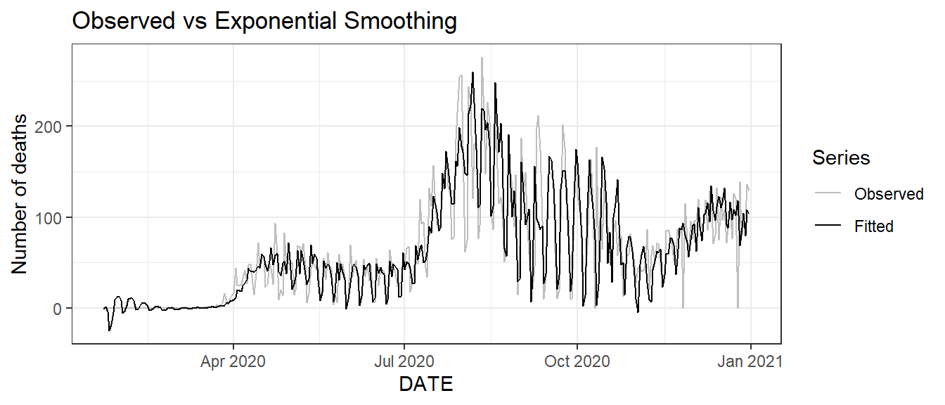 Bottom: time series plot of the observed and fitted daily new deaths.