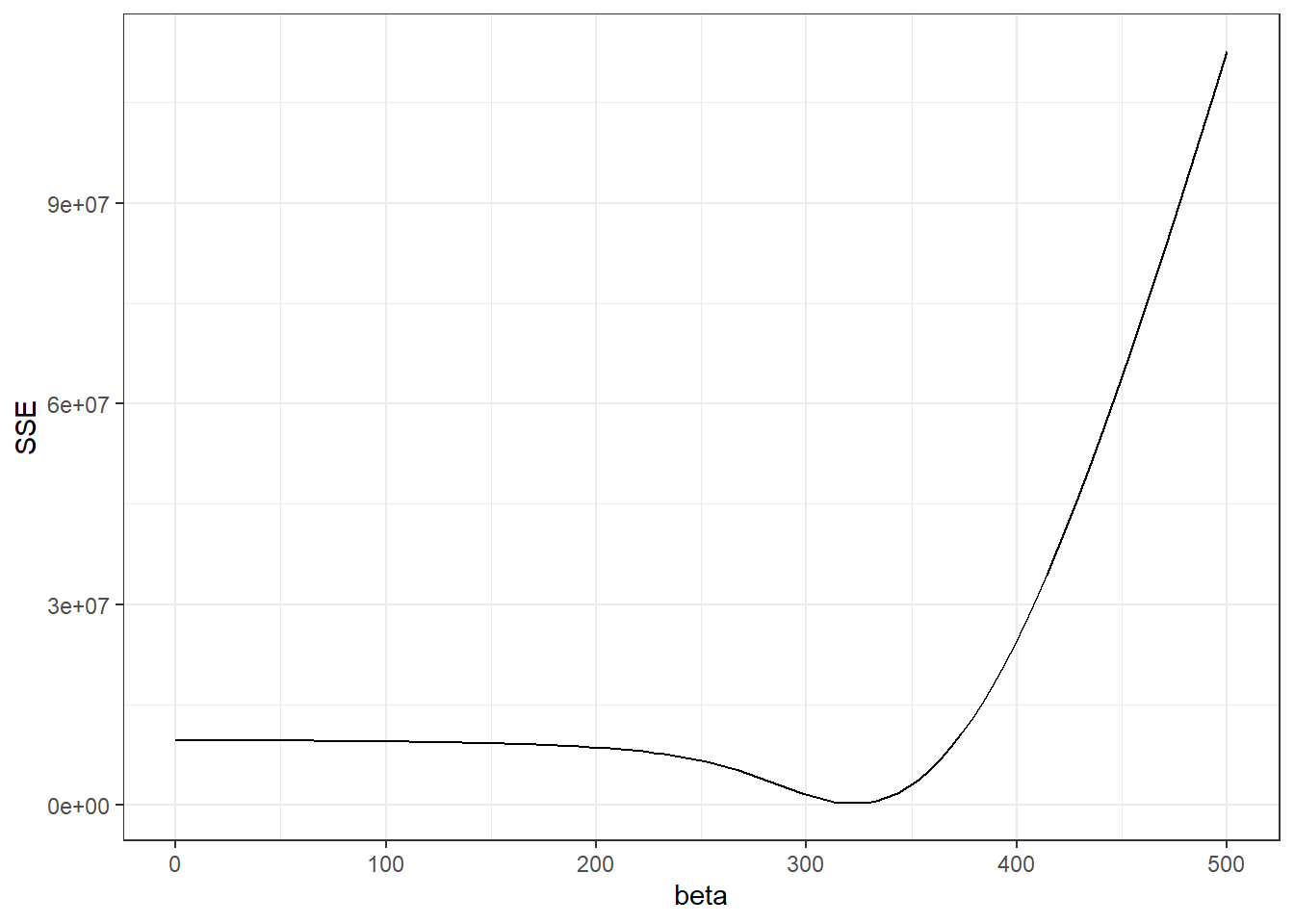 Left: SSE values versus $\beta$ for the least square method.