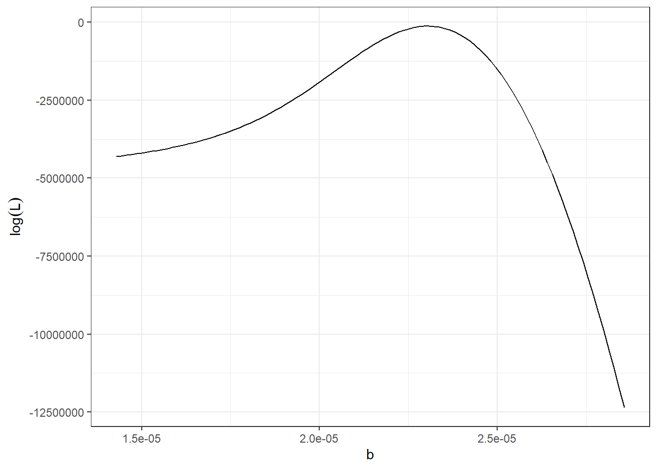 Right: log-likelihood function versus $b$ for the maximum likelihood method.