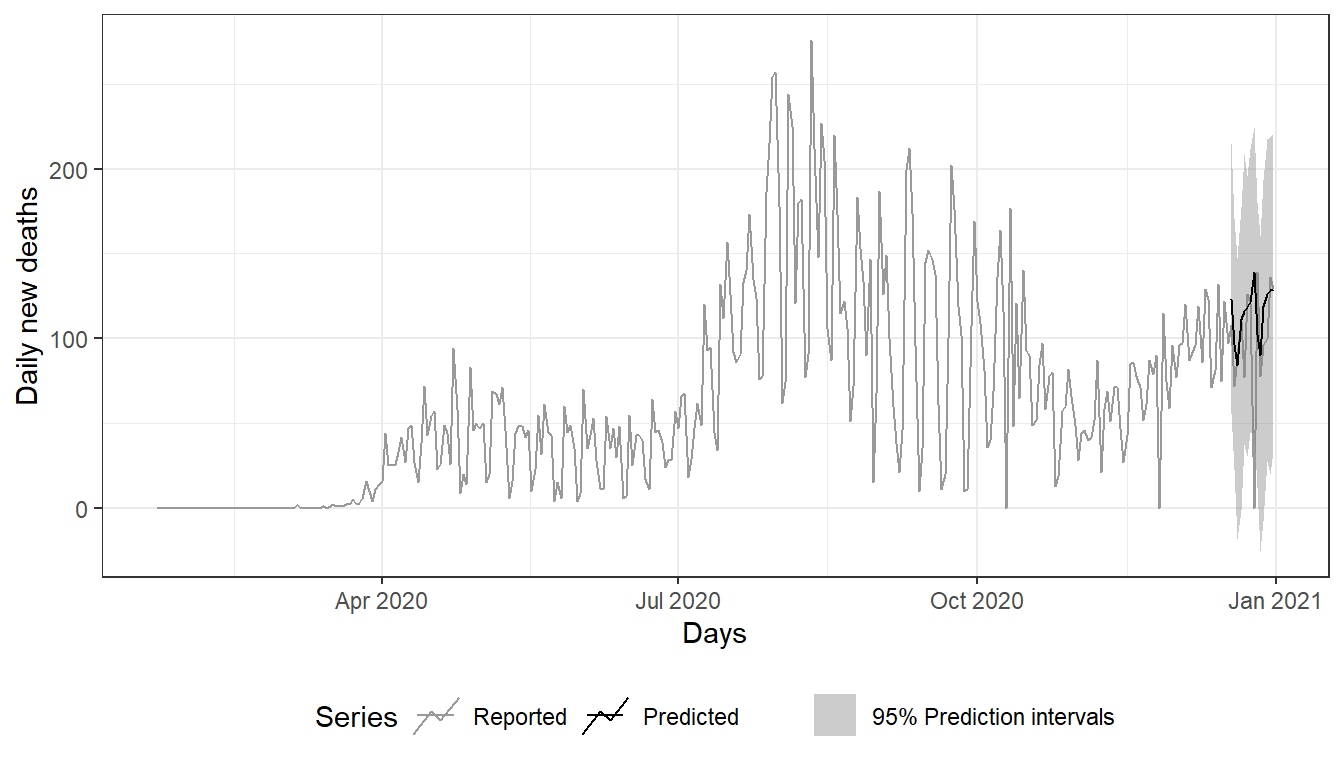 Combined forecast from different models.