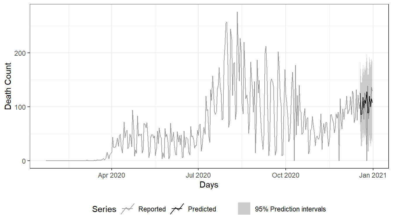 Forecast from auto.arima model.