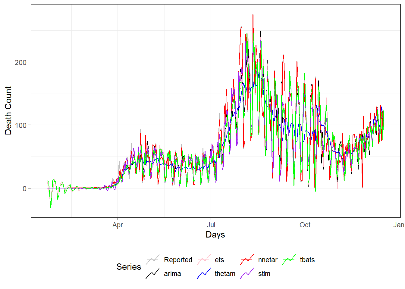 Actual and fitted values of each component model.