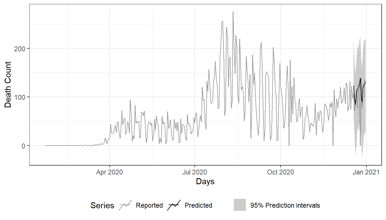 Two weeks ahead ensemble forecast from different methods.