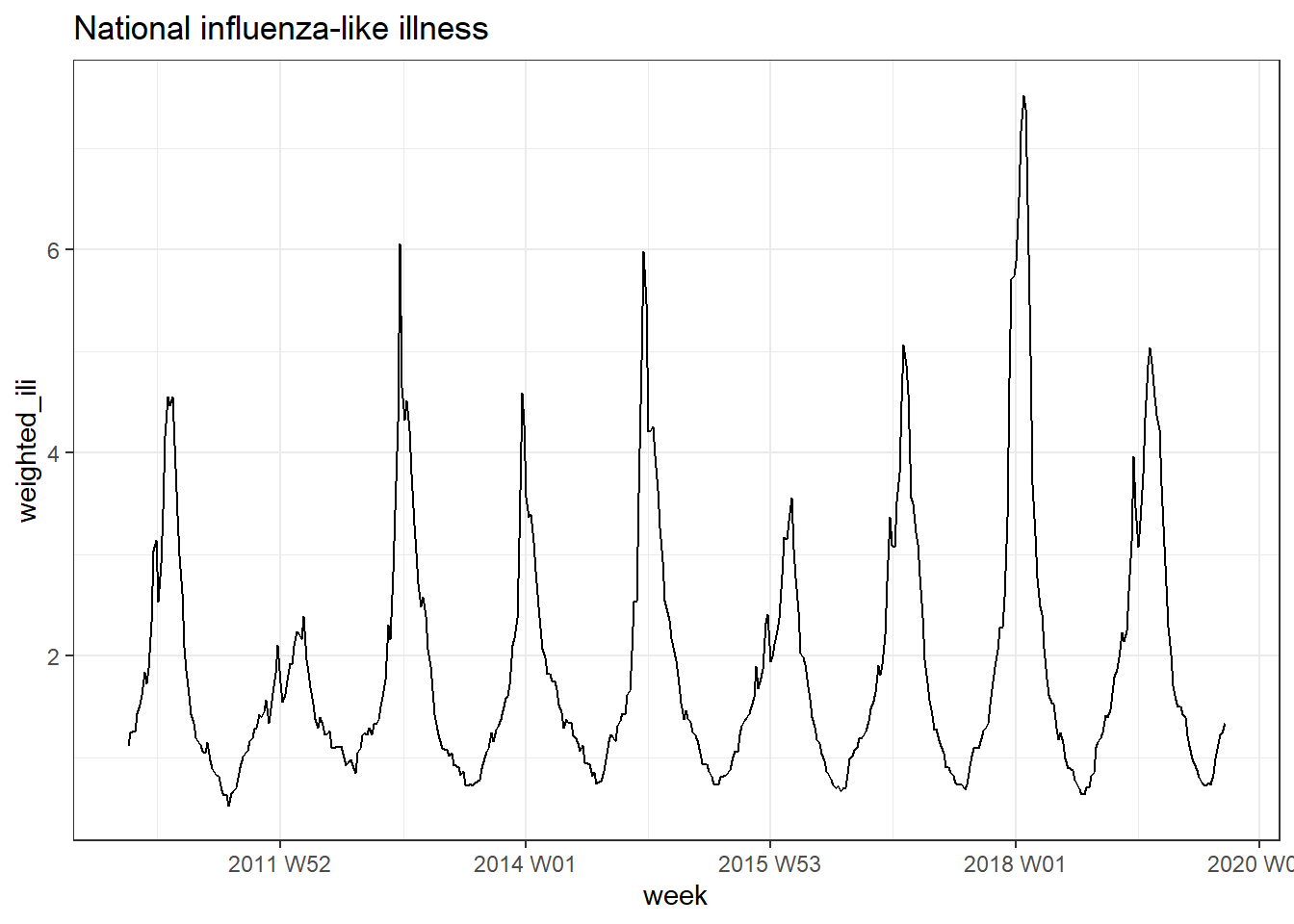 Top: National influenza-like illness weekly time series. Center: Reported vs trigonometric regression fit. Bottom: Spline smoothing vs trigonometric regression fit.