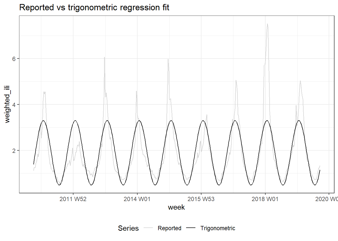 Top: National influenza-like illness weekly time series. Center: Reported vs trigonometric regression fit. Bottom: Spline smoothing vs trigonometric regression fit.