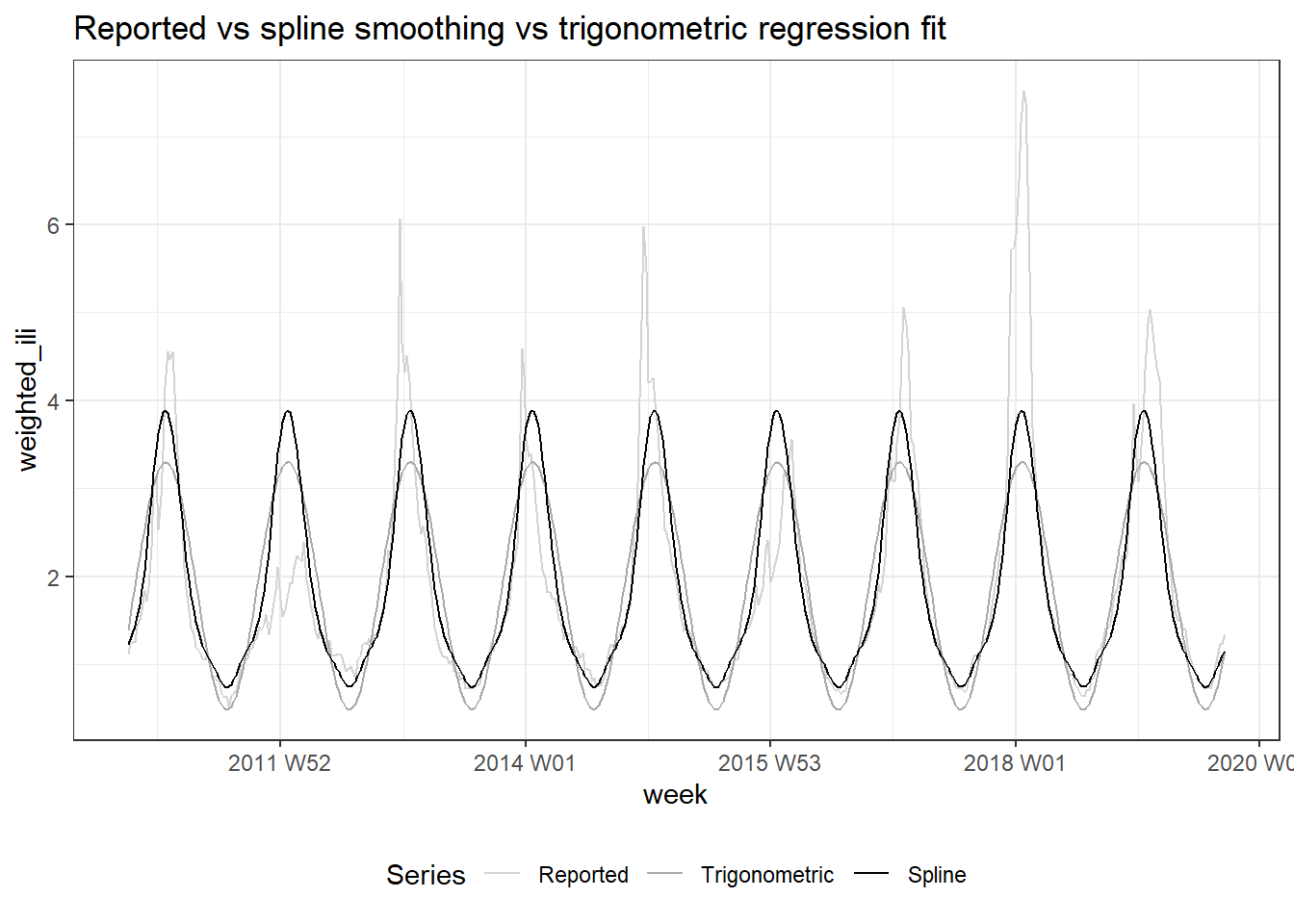 Top: National influenza-like illness weekly time series. Center: Reported vs trigonometric regression fit. Bottom: Spline smoothing vs trigonometric regression fit.